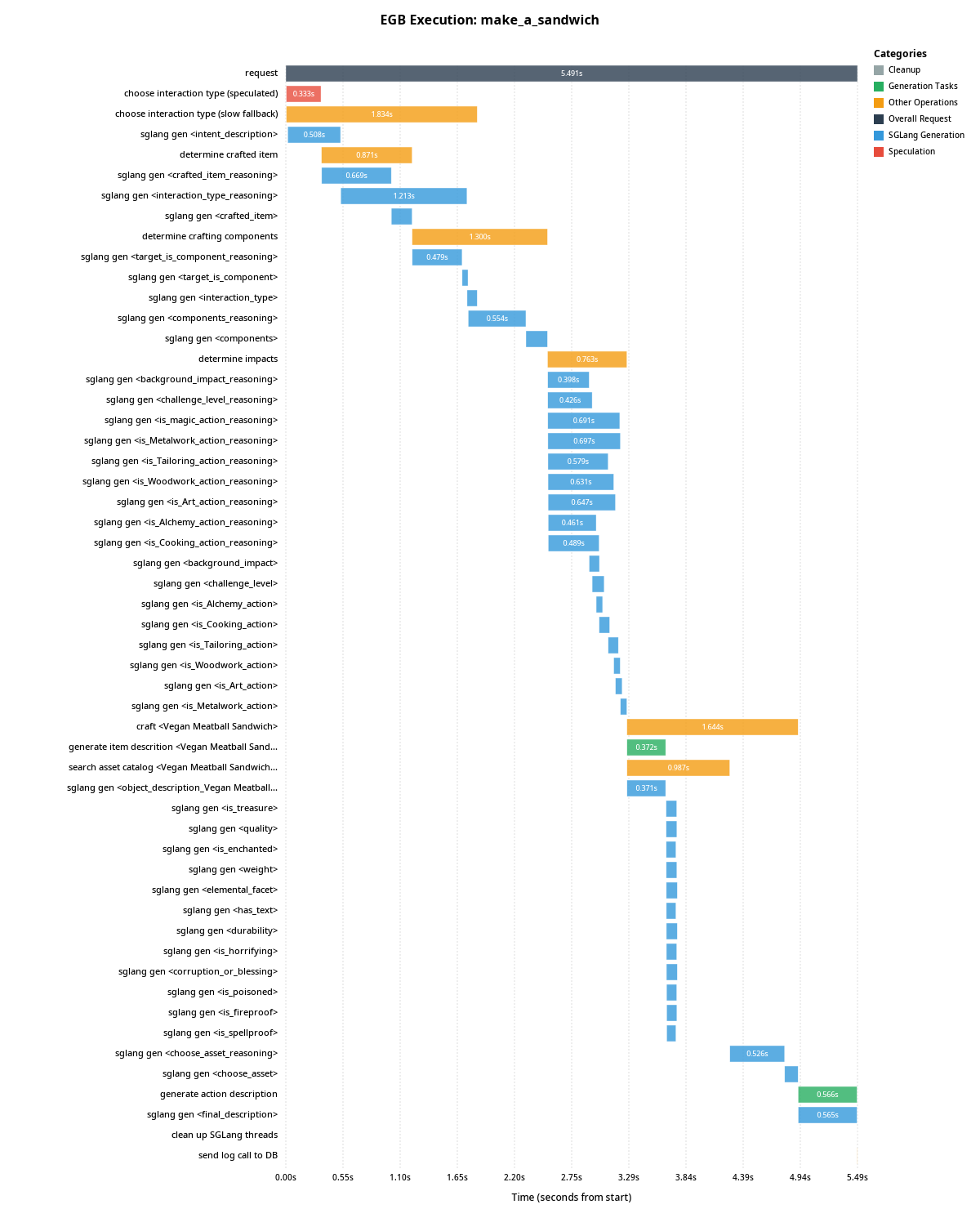Timeline chart showing parallel inference calls for the make_a_sandwich interaction in Retail Mage
